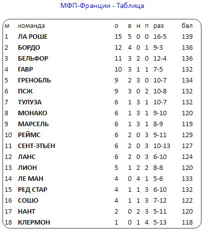 Чемпионат франции таблица